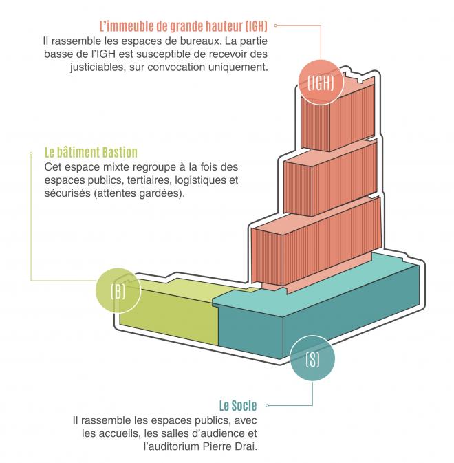 L'édifice en trois blocs